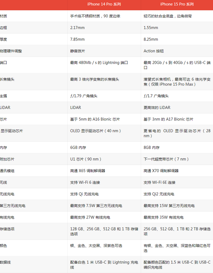 宁晋苹果14pro维修店分享iPhone15Pro和iPhone14Pro比有哪些差异 宁晋苹果14pro维修店分享iPhone15Pro和iPhone14Pro比有哪些差异