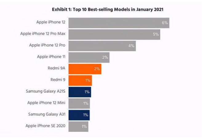 宁晋苹果手机维修分享为什么iPhone 12吐槽最多反而销量 